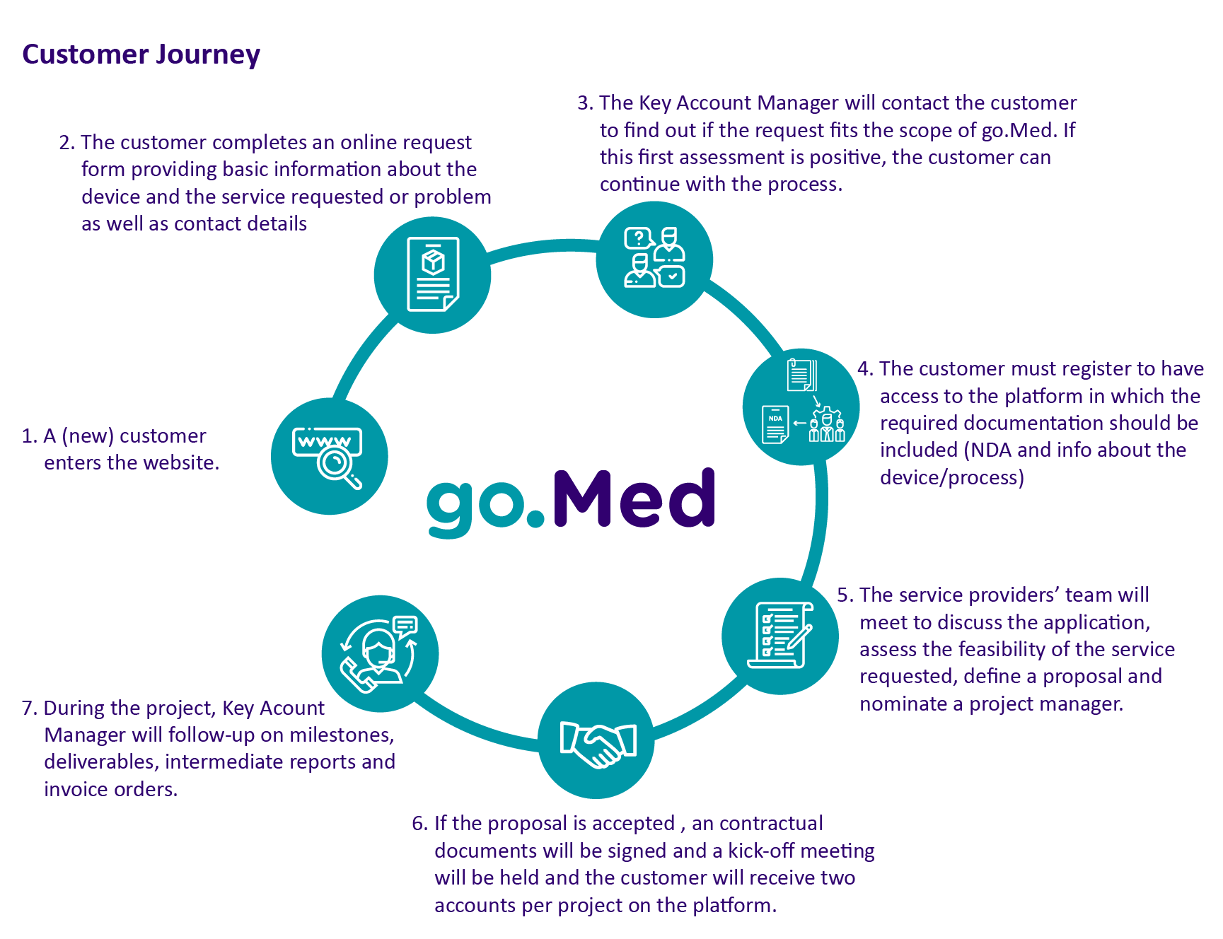 Customer journey
