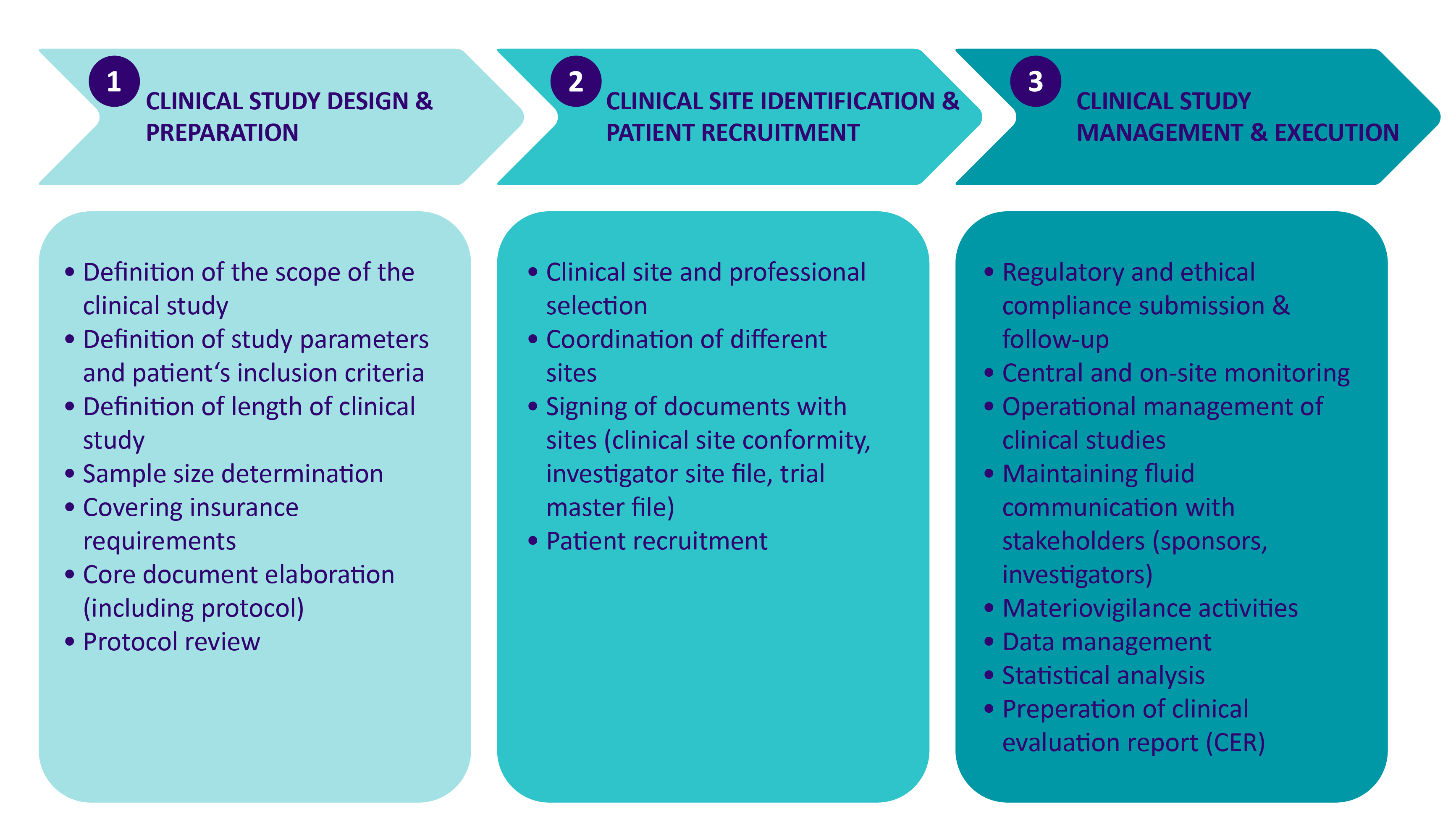Clinical Investigation phase steps